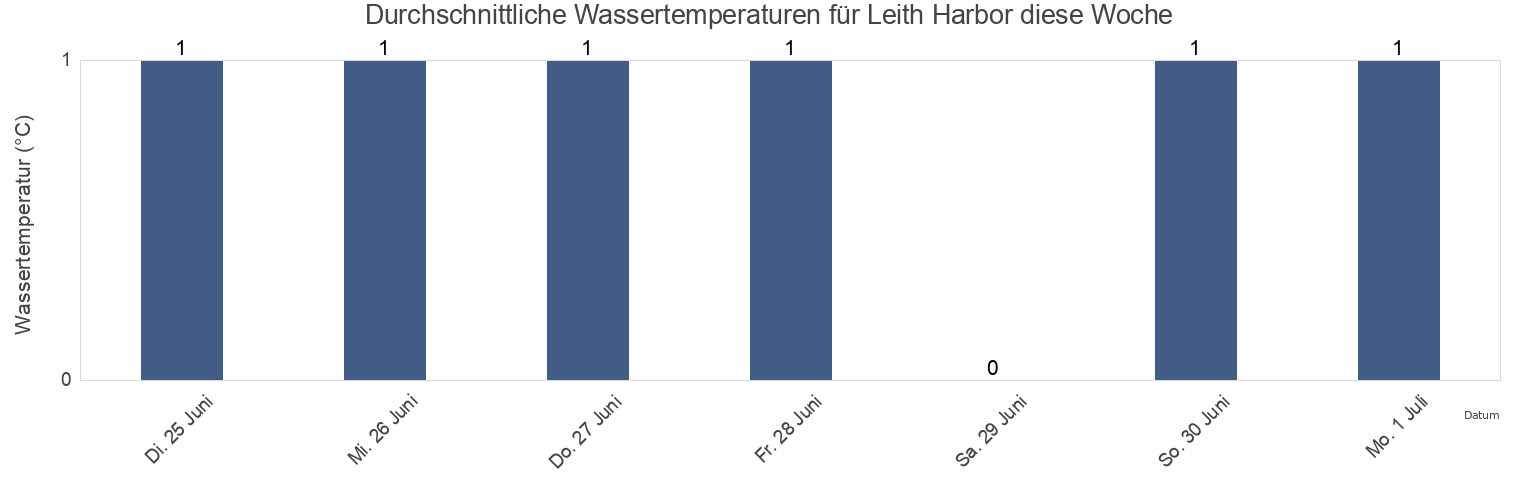 Wassertemperatur in Leith Harbor, Departamento de Ushuaia, Tierra del Fuego, Argentina für die Woche