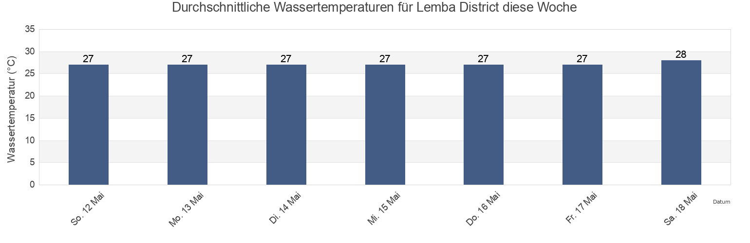 Wassertemperatur in Lemba District, São Tomé Island, Sao Tome and Principe für die Woche