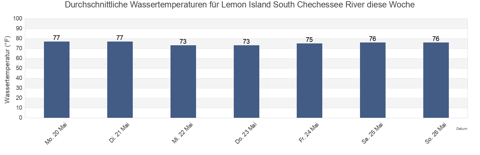 Wassertemperatur in Lemon Island South Chechessee River, Beaufort County, South Carolina, United States für die Woche