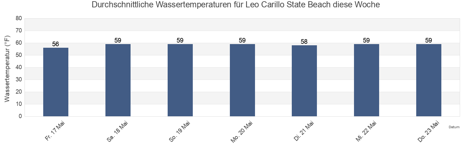 Wassertemperatur in Leo Carillo State Beach, Ventura County, California, United States für die Woche