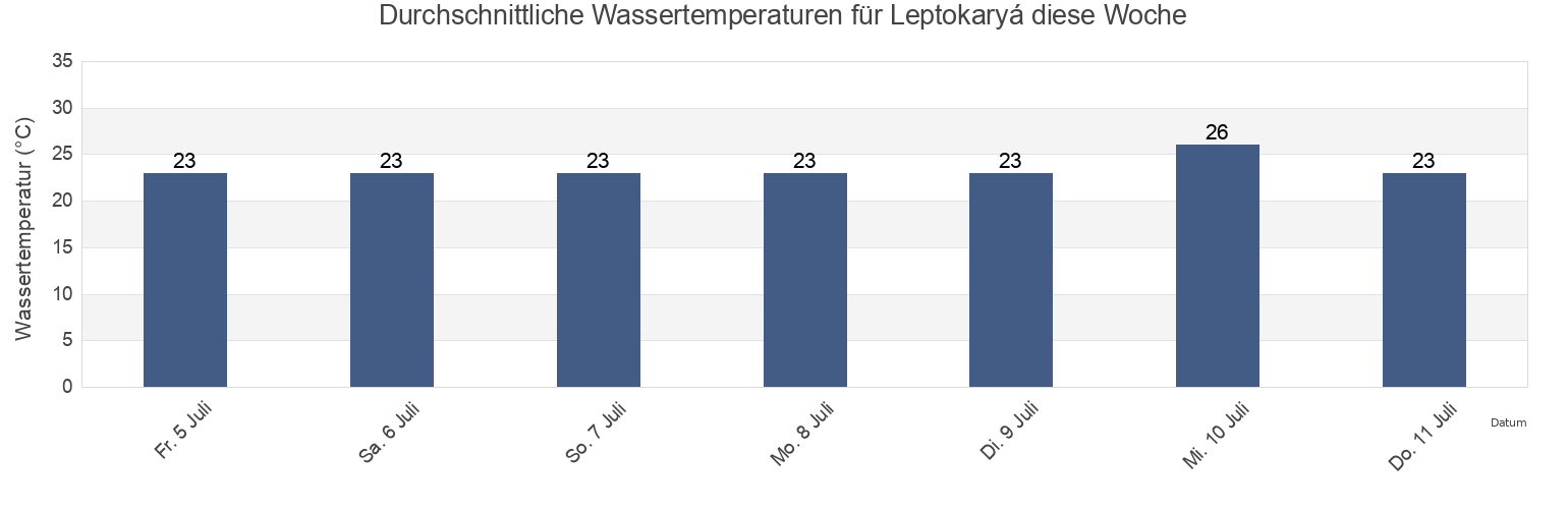 Wassertemperatur in Leptokaryá, Nomós Pierías, Central Macedonia, Greece für die Woche