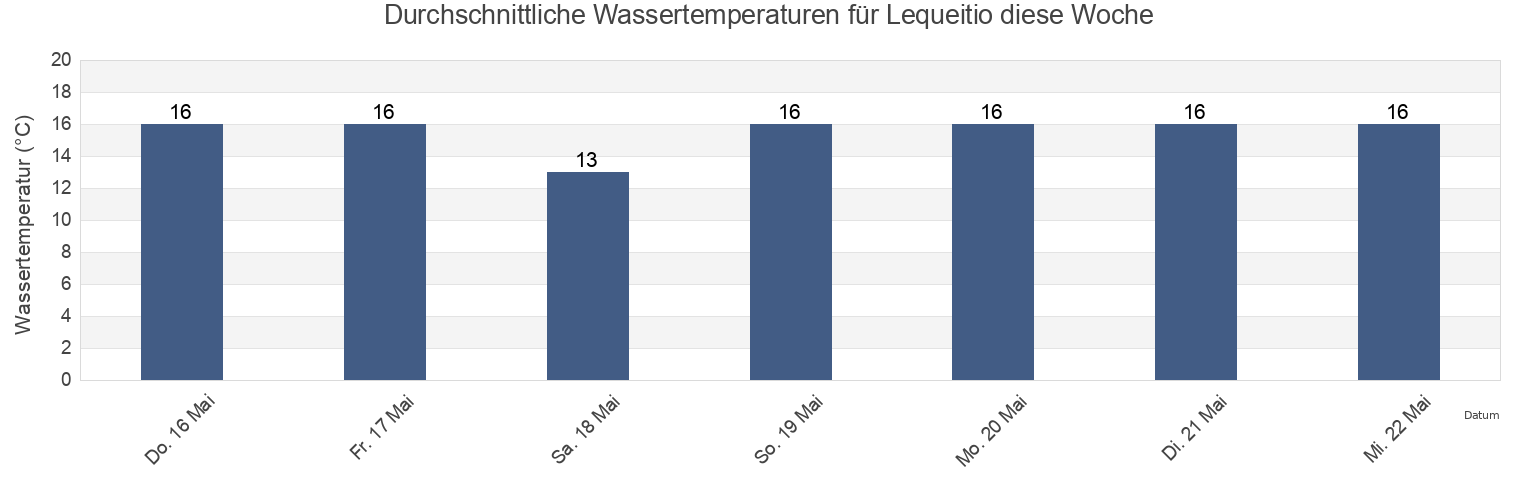 Wassertemperatur in Lequeitio, Bizkaia, Basque Country, Spain für die Woche