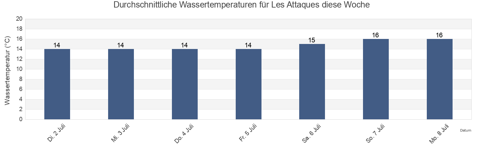 Wassertemperatur in Les Attaques, Pas-de-Calais, Hauts-de-France, France für die Woche