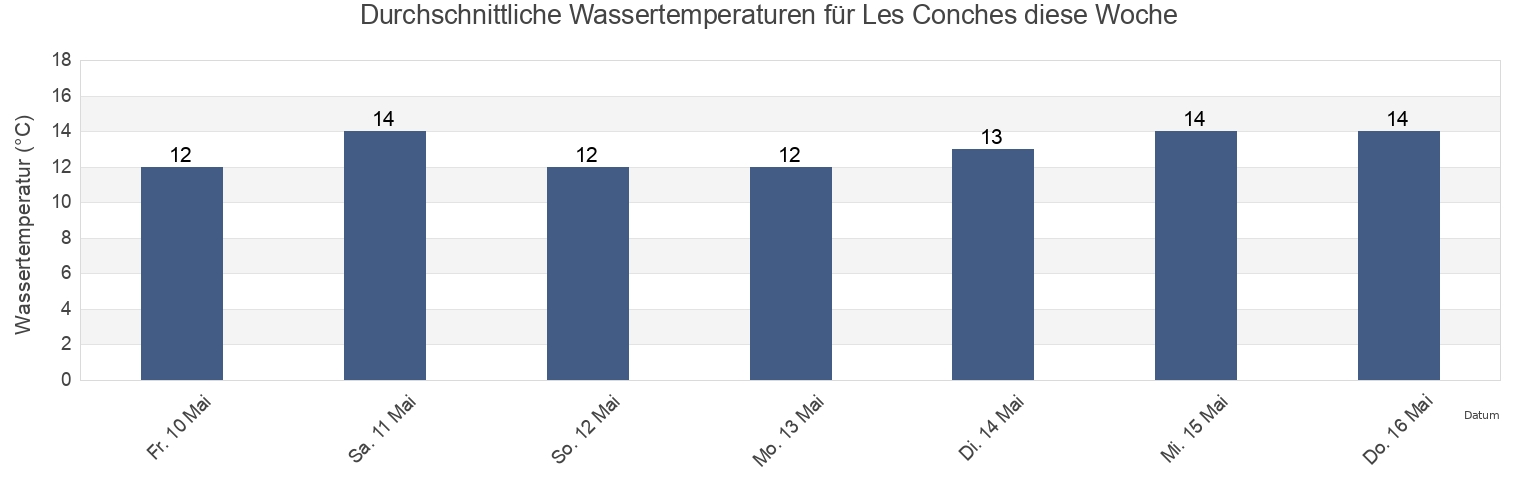 Wassertemperatur in Les Conches, Vendée, Pays de la Loire, France für die Woche