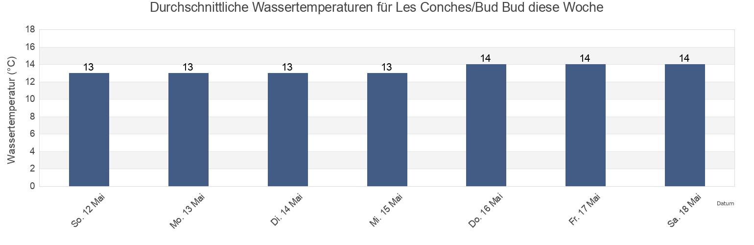 Wassertemperatur in Les Conches/Bud Bud, Vendée, Pays de la Loire, France für die Woche