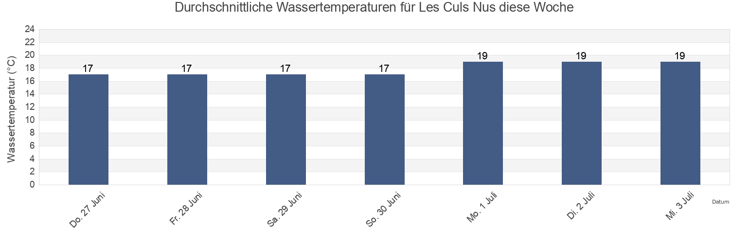 Wassertemperatur in Les Culs Nus, Landes, Nouvelle-Aquitaine, France für die Woche