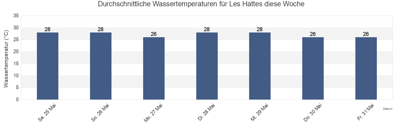 Wassertemperatur in Les Hattes, Guyane, Guyane, French Guiana für die Woche