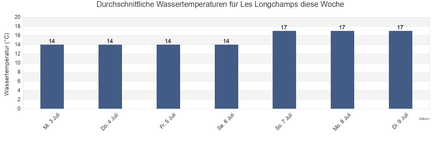 Wassertemperatur in Les Longchamps, Ille-et-Vilaine, Brittany, France für die Woche