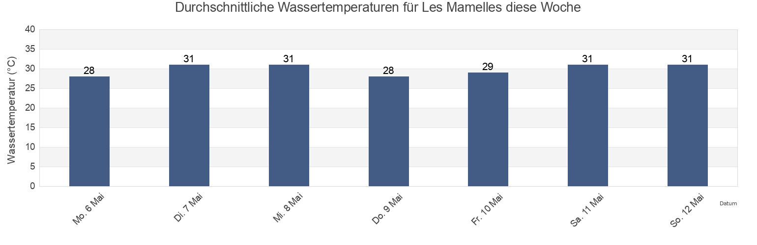 Wassertemperatur in Les Mamelles, Seychelles für die Woche