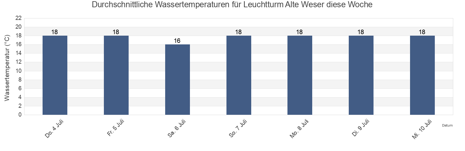 Wassertemperatur in Leuchtturm Alte Weser, Gemeente Delfzijl, Groningen, Netherlands für die Woche