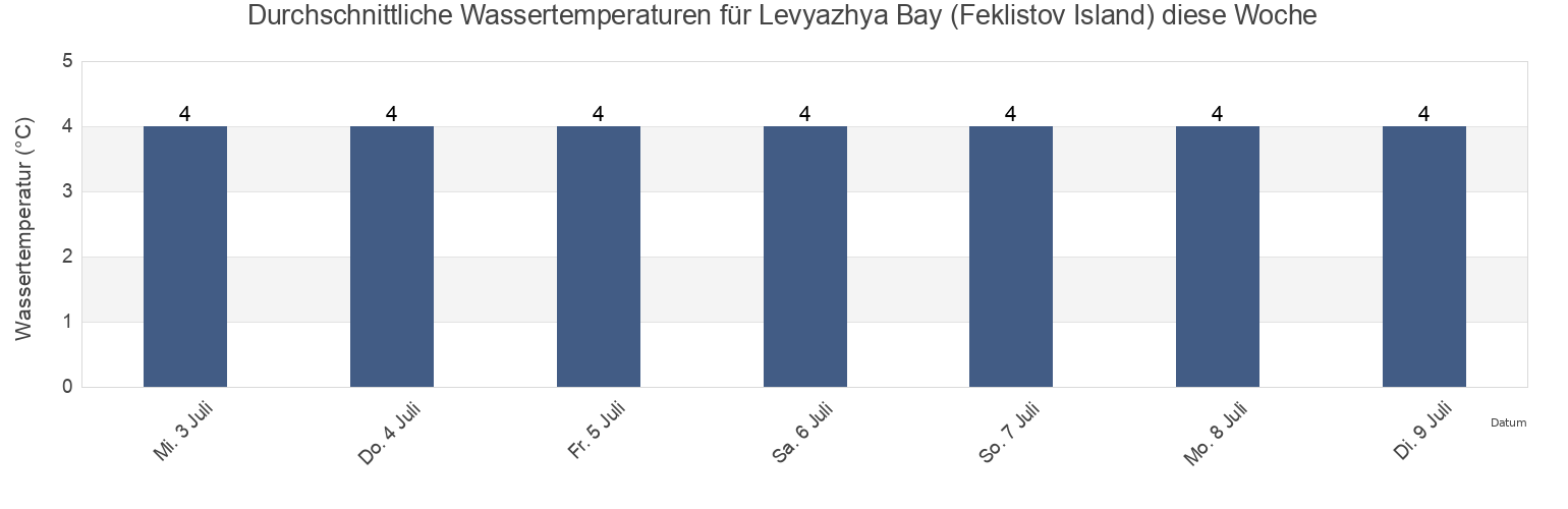 Wassertemperatur in Levyazhya Bay (Feklistov Island), Tuguro-Chumikanskiy Rayon, Khabarovsk, Russia für die Woche