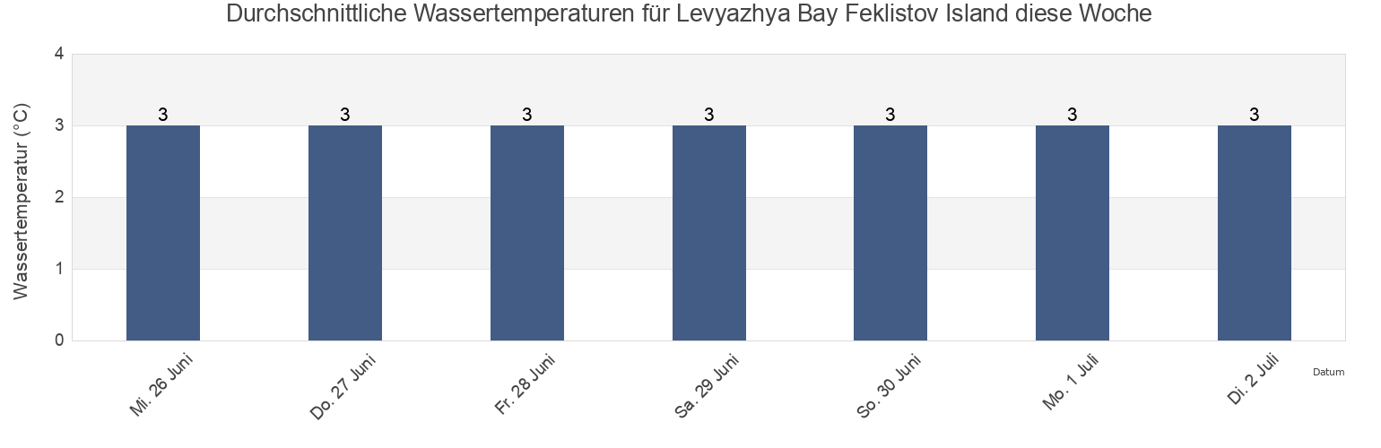 Wassertemperatur in Levyazhya Bay Feklistov Island, Tuguro-Chumikanskiy Rayon, Khabarovsk, Russia für die Woche