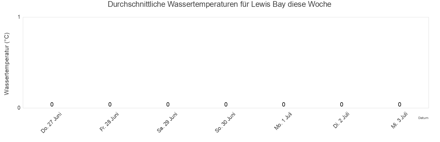 Wassertemperatur in Lewis Bay, Nord-du-Québec, Quebec, Canada für die Woche