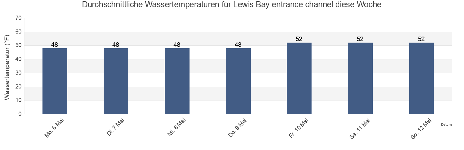Wassertemperatur in Lewis Bay entrance channel, Barnstable County, Massachusetts, United States für die Woche