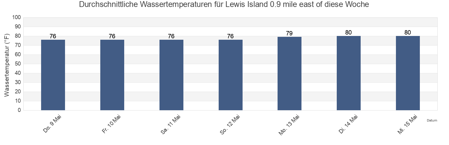 Wassertemperatur in Lewis Island 0.9 mile east of, Pinellas County, Florida, United States für die Woche