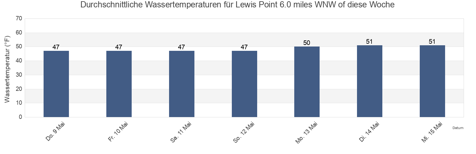 Wassertemperatur in Lewis Point 6.0 miles WNW of, Washington County, Rhode Island, United States für die Woche