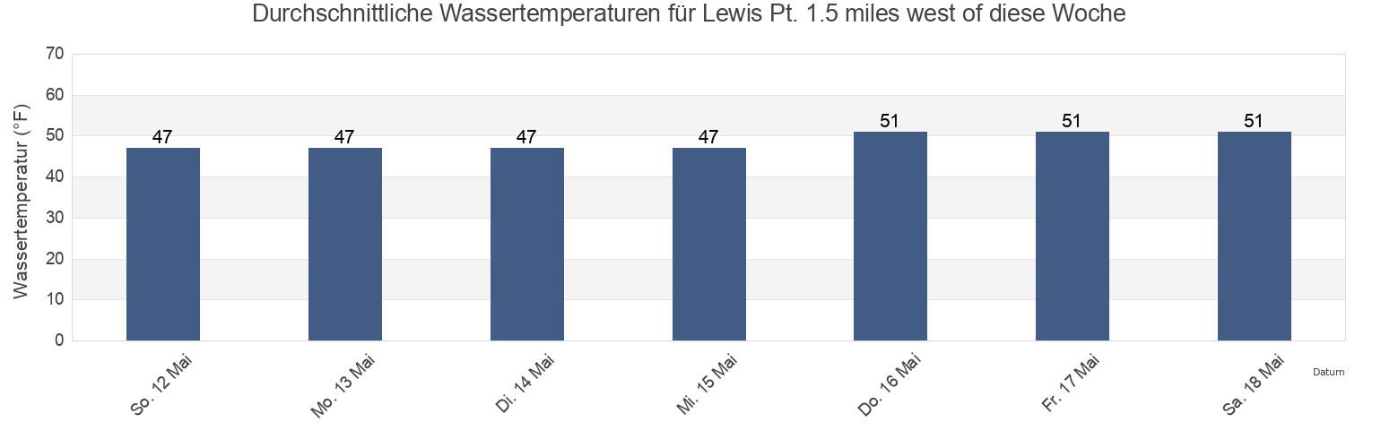 Wassertemperatur in Lewis Pt. 1.5 miles west of, Washington County, Rhode Island, United States für die Woche