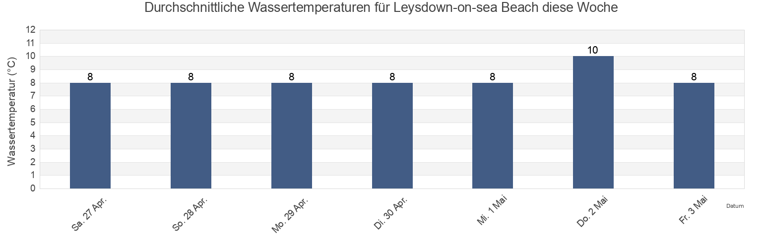Wassertemperatur in Leysdown-on-sea Beach, Southend-on-Sea, England, United Kingdom für die Woche