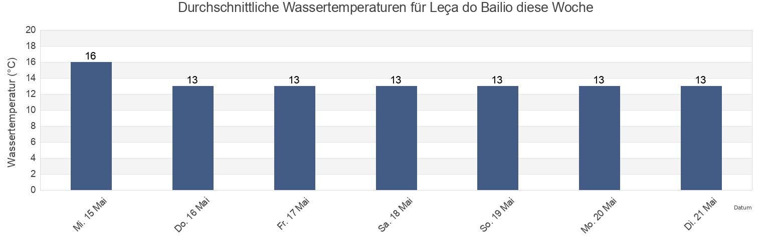 Wassertemperatur in Leça do Bailio, Maia, Porto, Portugal für die Woche