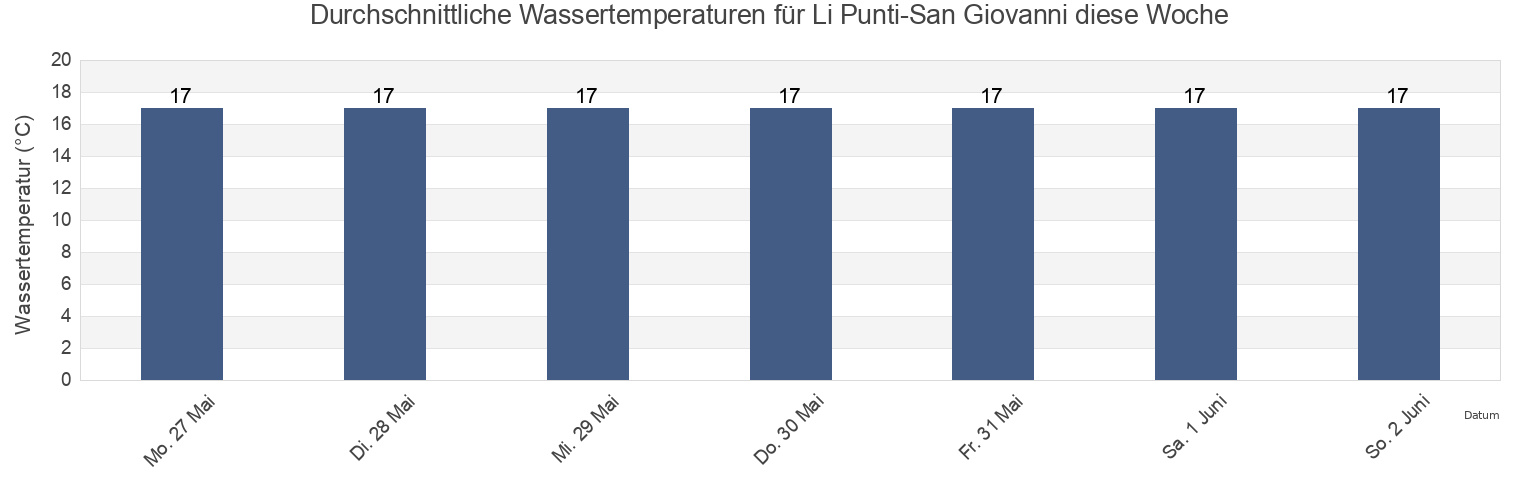Wassertemperatur in Li Punti-San Giovanni, Provincia di Sassari, Sardinia, Italy für die Woche