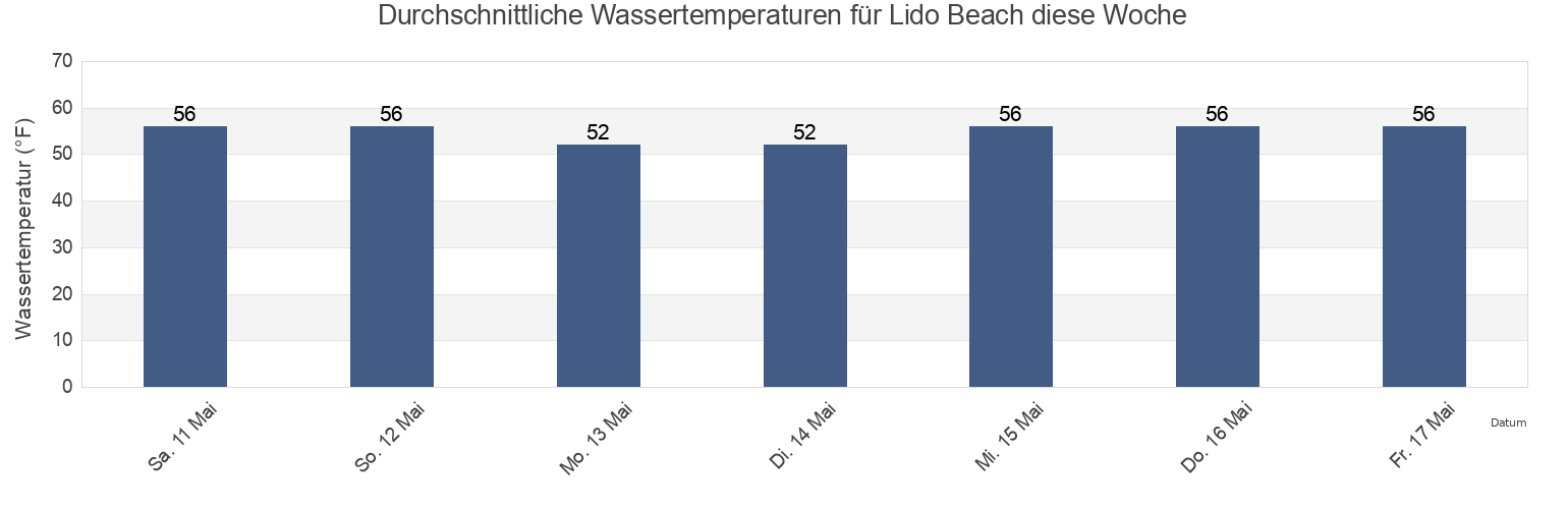 Wassertemperatur in Lido Beach, Nassau County, New York, United States für die Woche