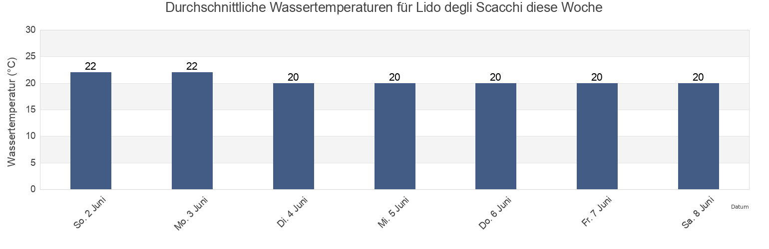 Wassertemperatur in Lido degli Scacchi, Provincia di Ferrara, Emilia-Romagna, Italy für die Woche