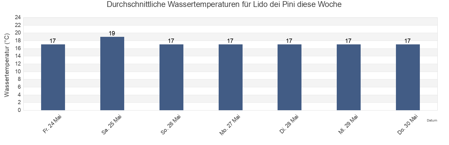 Wassertemperatur in Lido dei Pini, Città metropolitana di Roma Capitale, Latium, Italy für die Woche