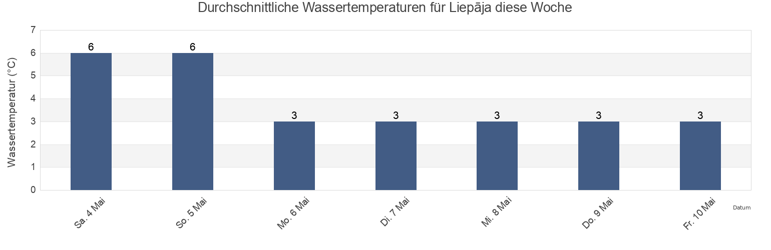 Wassertemperatur in Liepāja, Latvia für die Woche