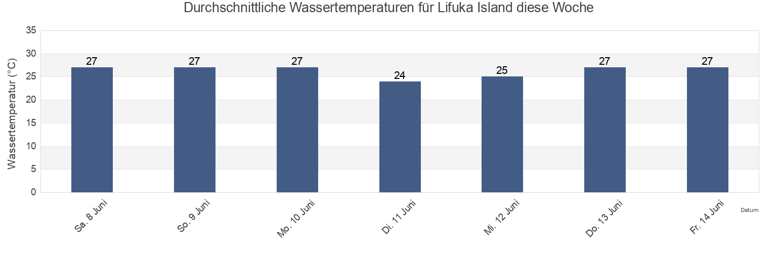 Wassertemperatur in Lifuka Island, Ha‘apai, Tonga für die Woche