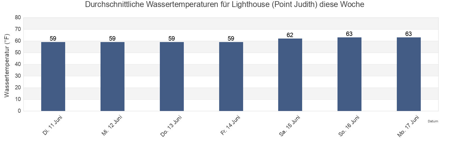 Wassertemperatur in Lighthouse (Point Judith), Washington County, Rhode Island, United States für die Woche