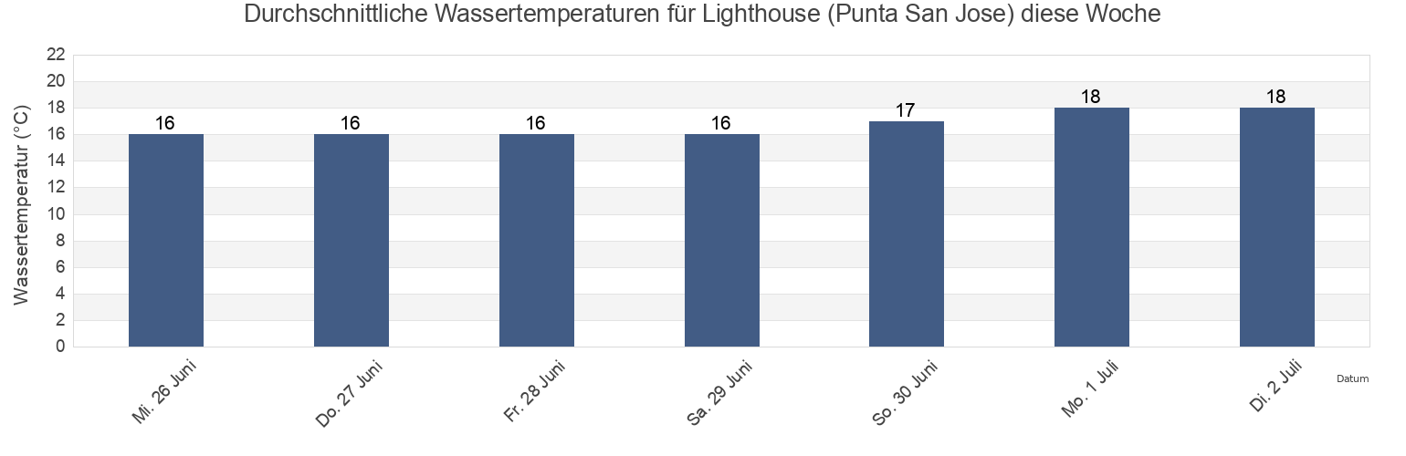 Wassertemperatur in Lighthouse (Punta San Jose), Ensenada, Baja California, Mexico für die Woche