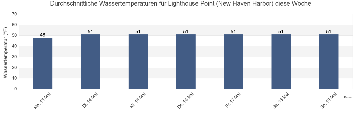 Wassertemperatur in Lighthouse Point (New Haven Harbor), New Haven County, Connecticut, United States für die Woche