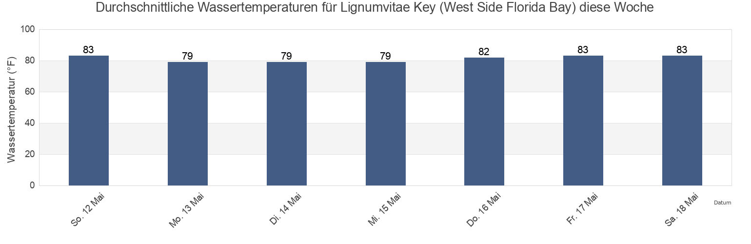 Wassertemperatur in Lignumvitae Key (West Side Florida Bay), Miami-Dade County, Florida, United States für die Woche