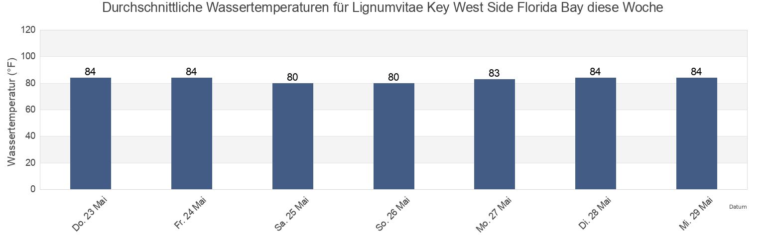 Wassertemperatur in Lignumvitae Key West Side Florida Bay, Miami-Dade County, Florida, United States für die Woche