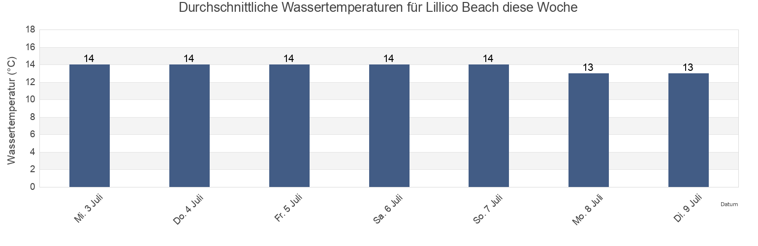 Wassertemperatur in Lillico Beach, Devonport, Tasmania, Australia für die Woche