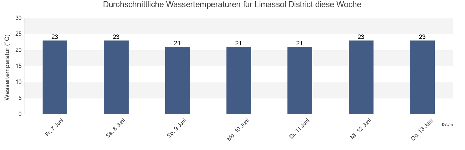 Wassertemperatur in Limassol District, Cyprus für die Woche
