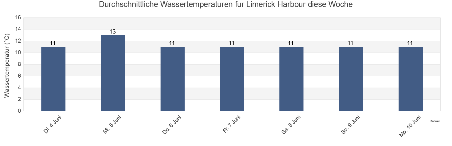 Wassertemperatur in Limerick Harbour, Munster, Ireland für die Woche