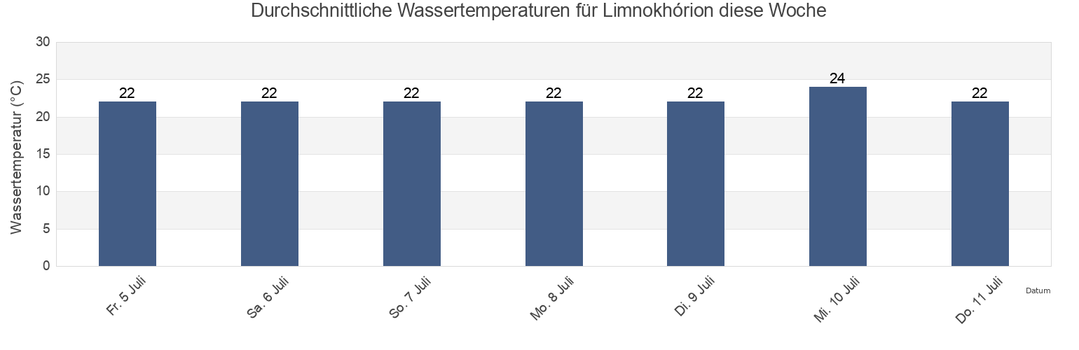 Wassertemperatur in Limnokhórion, Nomós Achaḯas, West Greece, Greece für die Woche