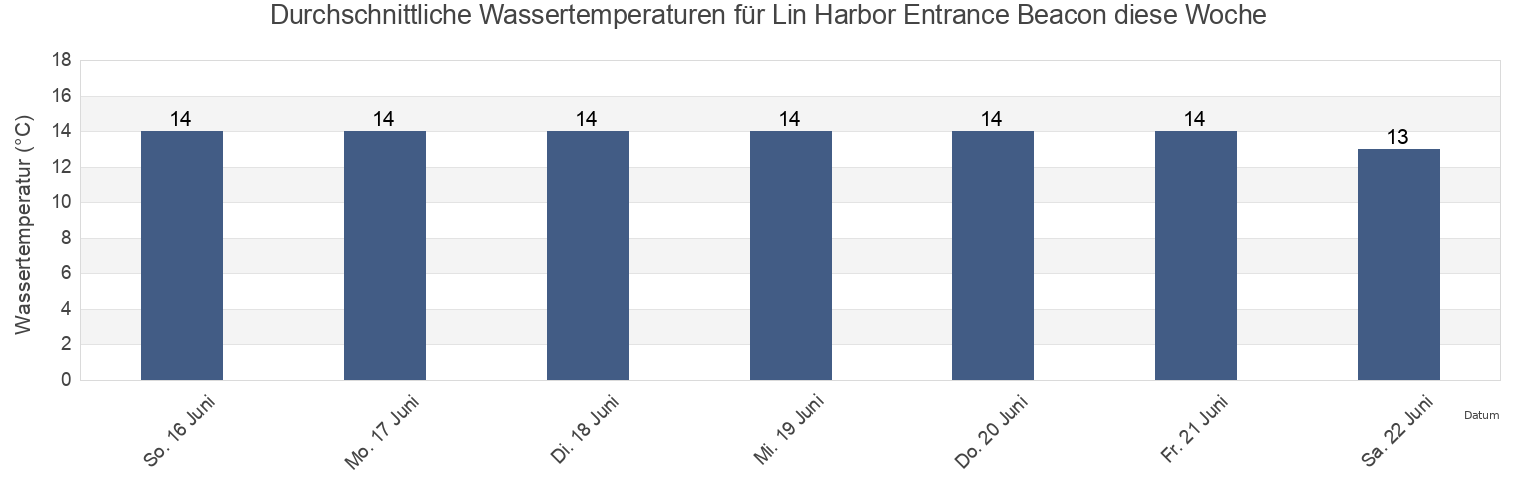 Wassertemperatur in Lin Harbor Entrance Beacon, Franklin Harbour, South Australia, Australia für die Woche
