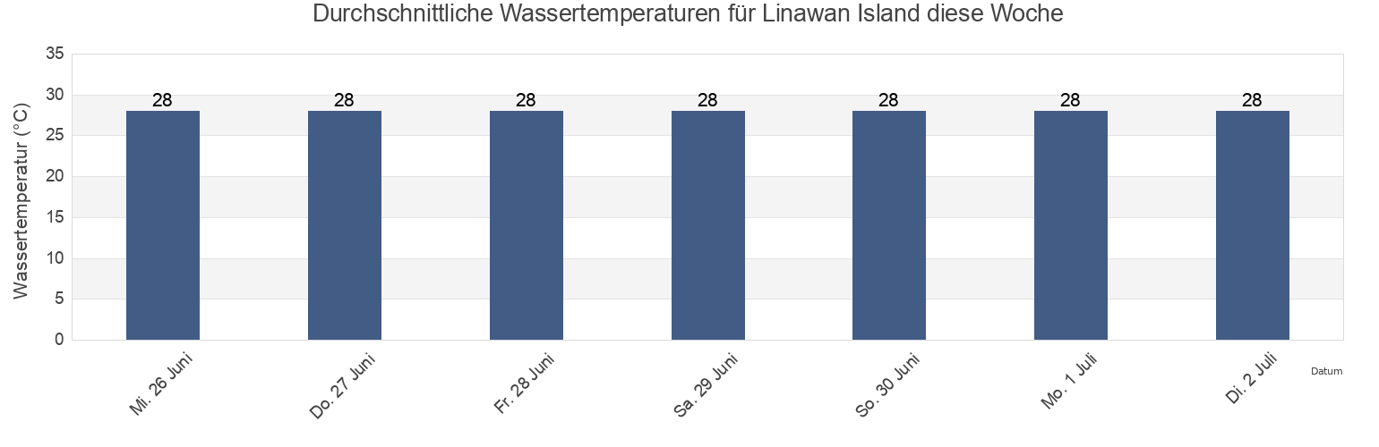 Wassertemperatur in Linawan Island, Province of Basilan, Autonomous Region in Muslim Mindanao, Philippines für die Woche