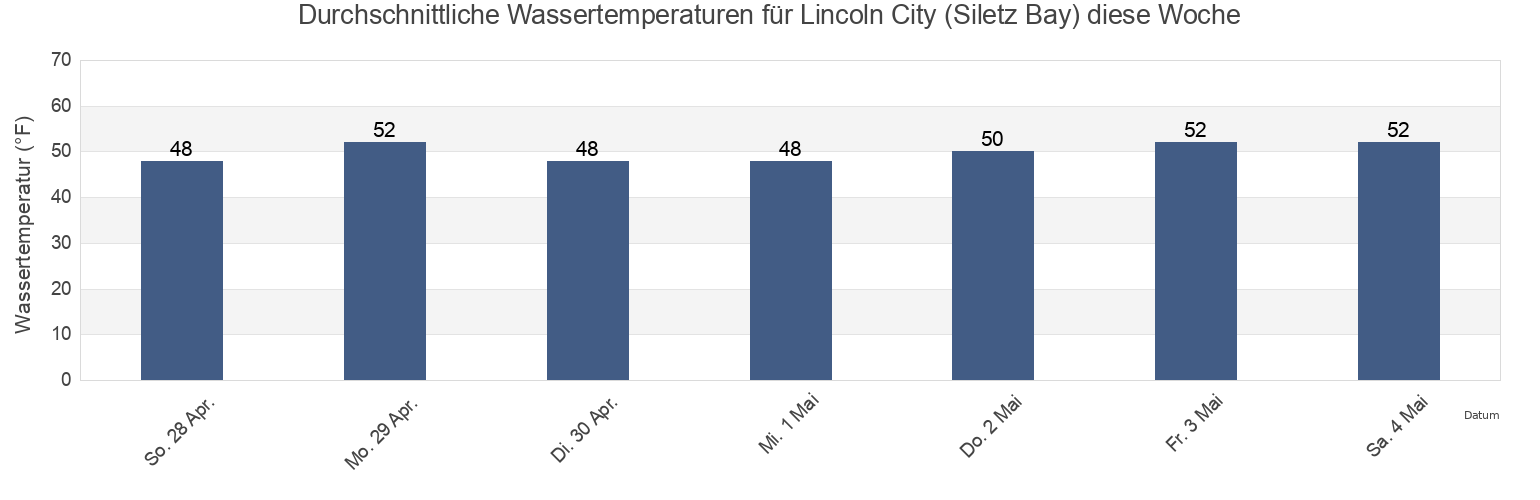 Wassertemperatur in Lincoln City (Siletz Bay), Lincoln County, Oregon, United States für die Woche