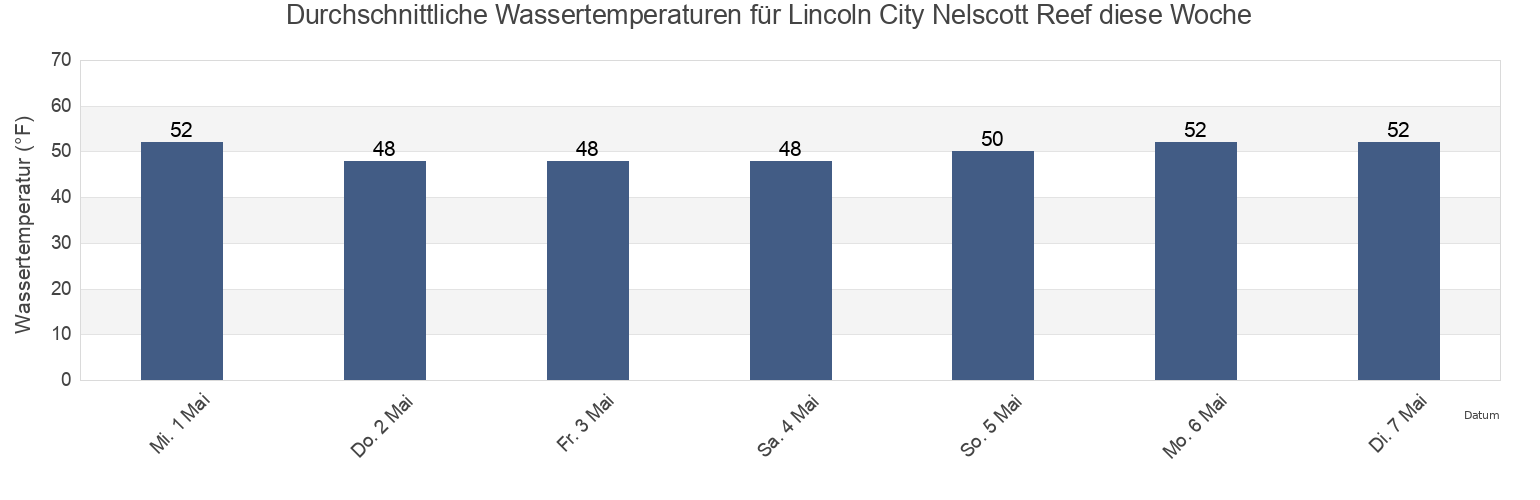 Wassertemperatur in Lincoln City Nelscott Reef, Lincoln County, Oregon, United States für die Woche