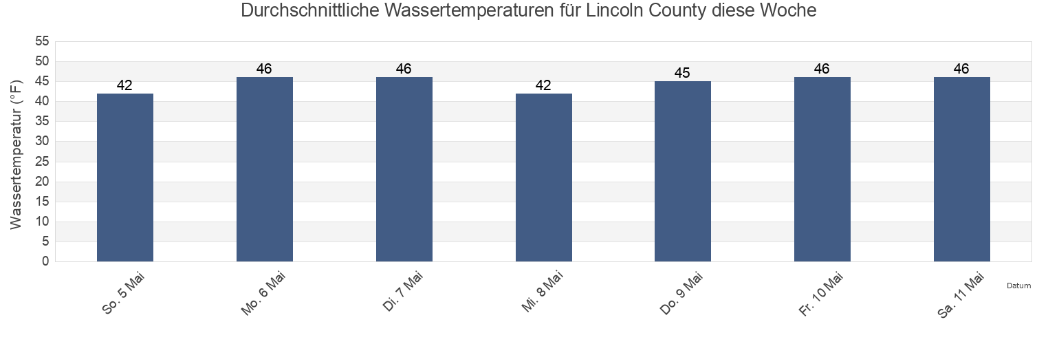 Wassertemperatur in Lincoln County, Maine, United States für die Woche