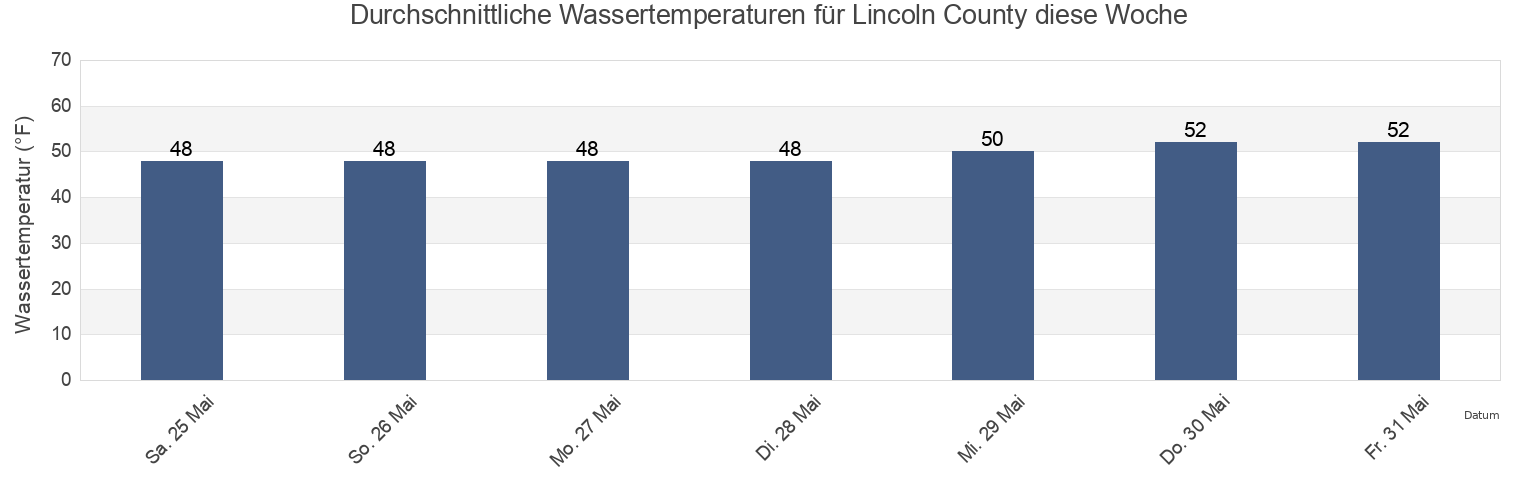 Wassertemperatur in Lincoln County, Oregon, United States für die Woche