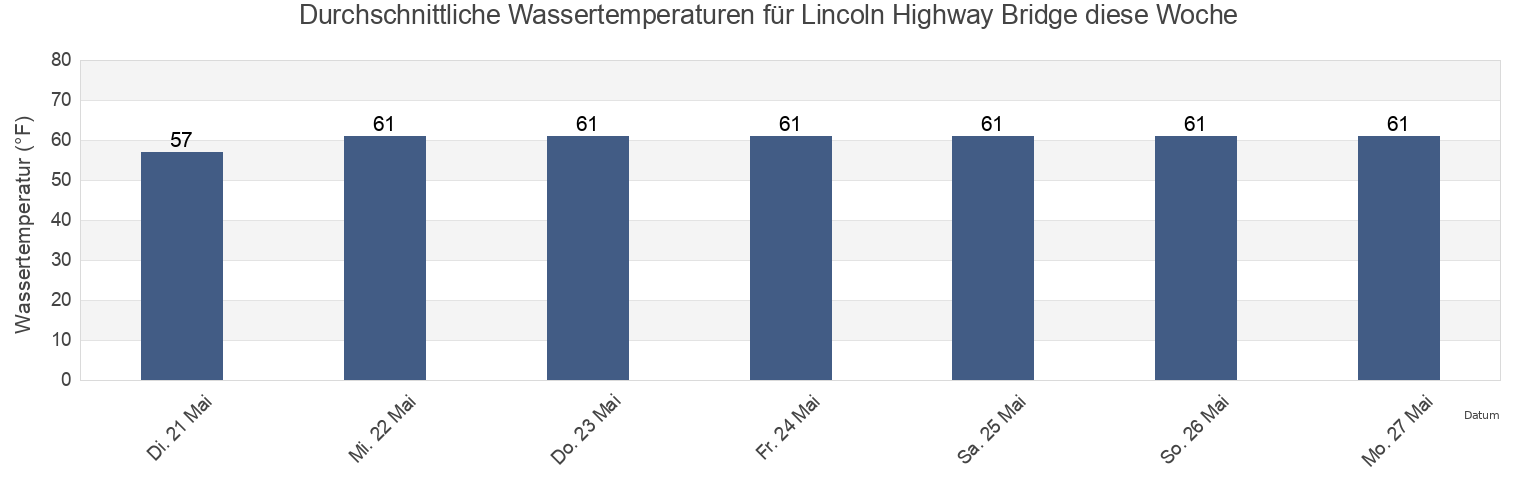 Wassertemperatur in Lincoln Highway Bridge, Hudson County, New Jersey, United States für die Woche