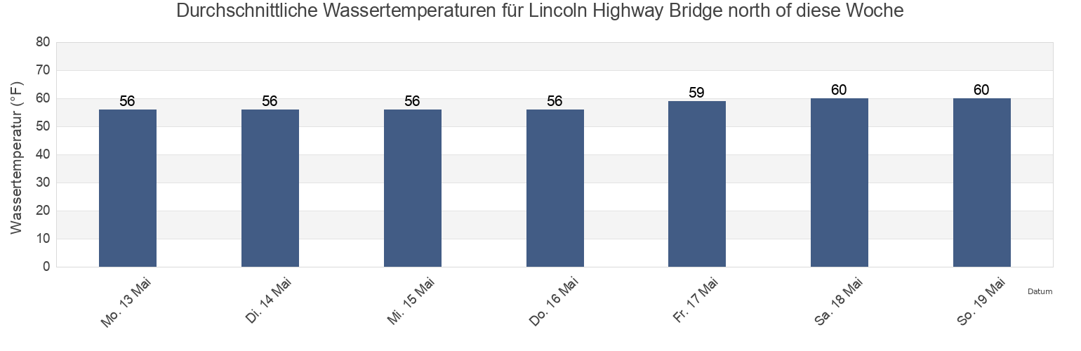 Wassertemperatur in Lincoln Highway Bridge north of, Hudson County, New Jersey, United States für die Woche