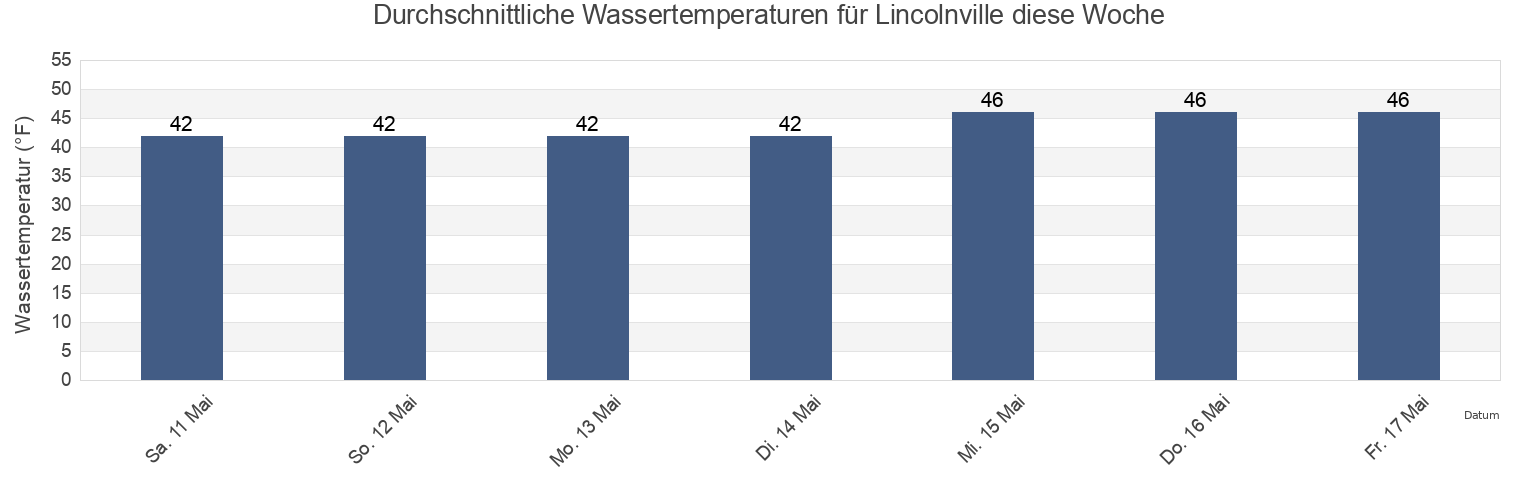 Wassertemperatur in Lincolnville, Waldo County, Maine, United States für die Woche