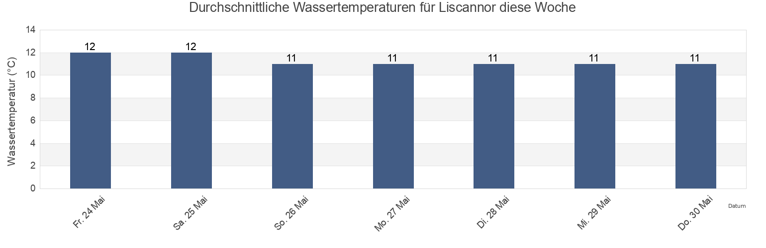 Wassertemperatur in Liscannor, Clare, Munster, Ireland für die Woche