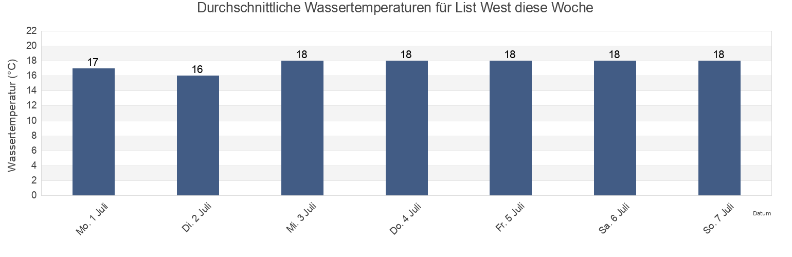 Wassertemperatur in List West, Tønder Kommune, South Denmark, Denmark für die Woche