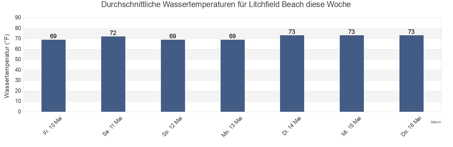 Wassertemperatur in Litchfield Beach, Georgetown County, South Carolina, United States für die Woche